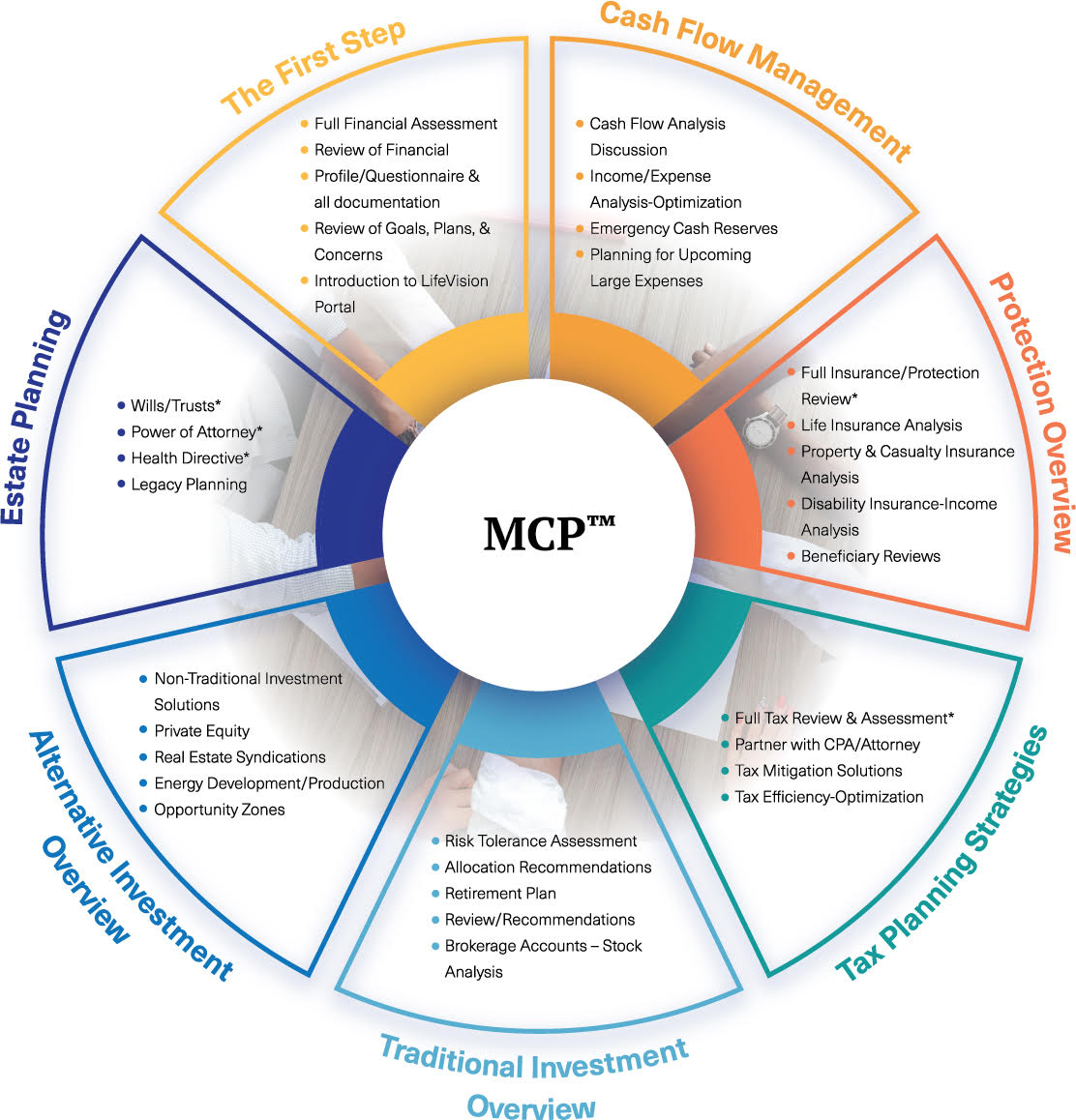 Diagram of the Milestone Clarification Process™ (MCP™) showing interconnected financial planning elements including estate planning, cash flow management, protection overview, alternative investment overview, traditional investment overview, and tax planning strategies, emphasizing a holistic approach to financial decision-making.