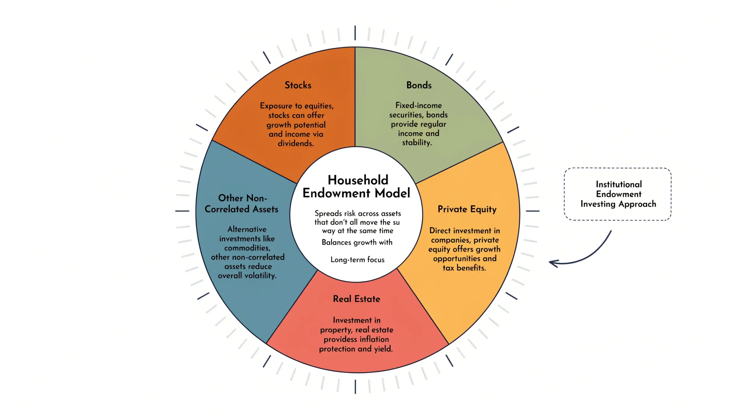 Household Endowment Model diagram showing traditional and alternative asset classes in a diversified portfolio