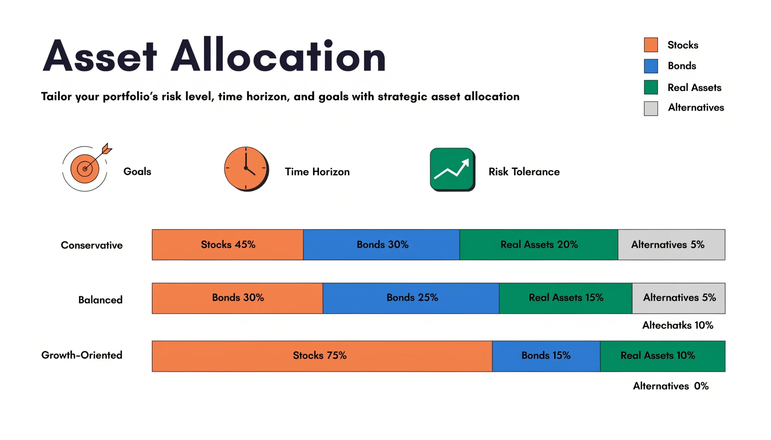 Asset allocation diagram showing portfolio mix across stocks, bonds, real assets, and alternatives by risk