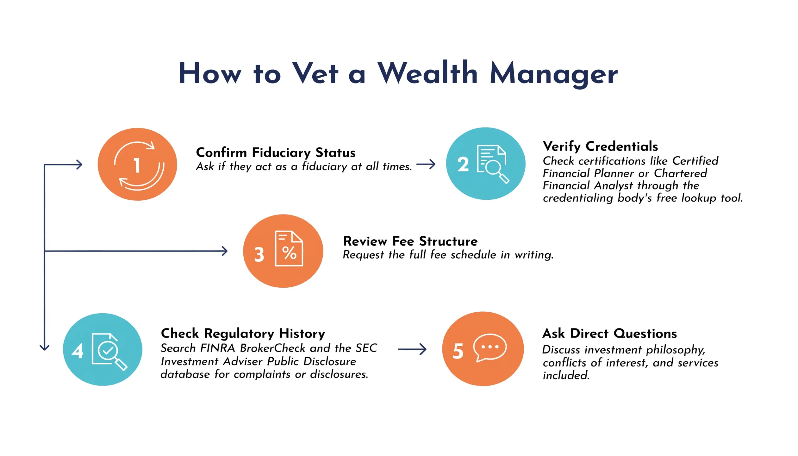 Flowchart of the steps to vet and verify a wealth manager's trustworthiness