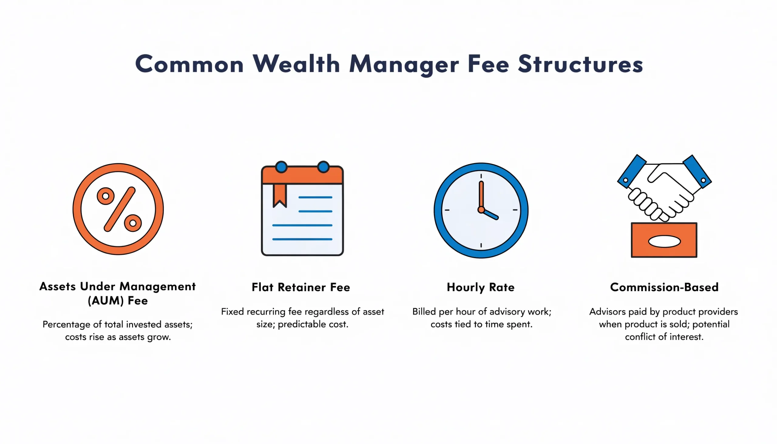 Comparison chart of common wealth manager fee structures and how each is calculated