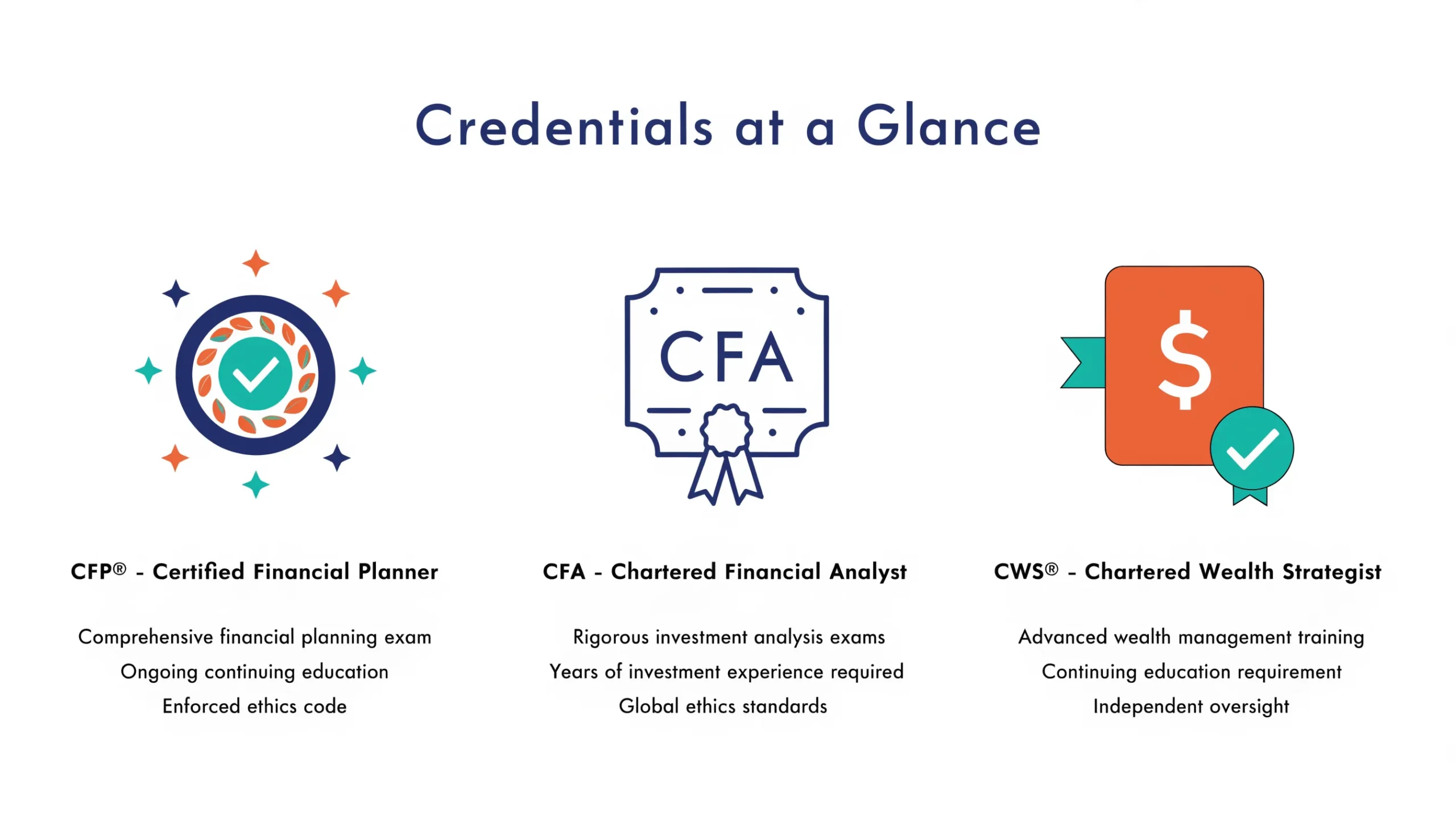 Credentials at a glance: CFP, CFA, and CWS designation requirements