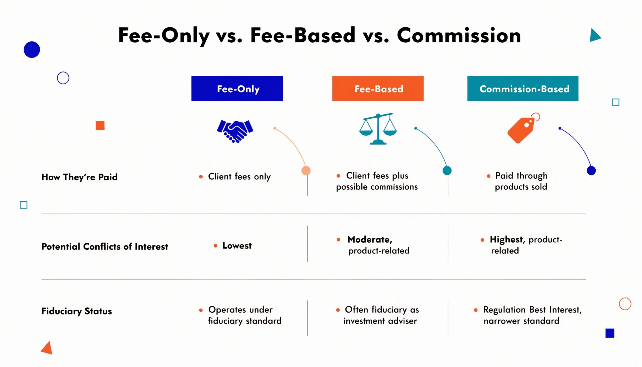 Comparison chart of fee-only, fee-based, and commission compensation models