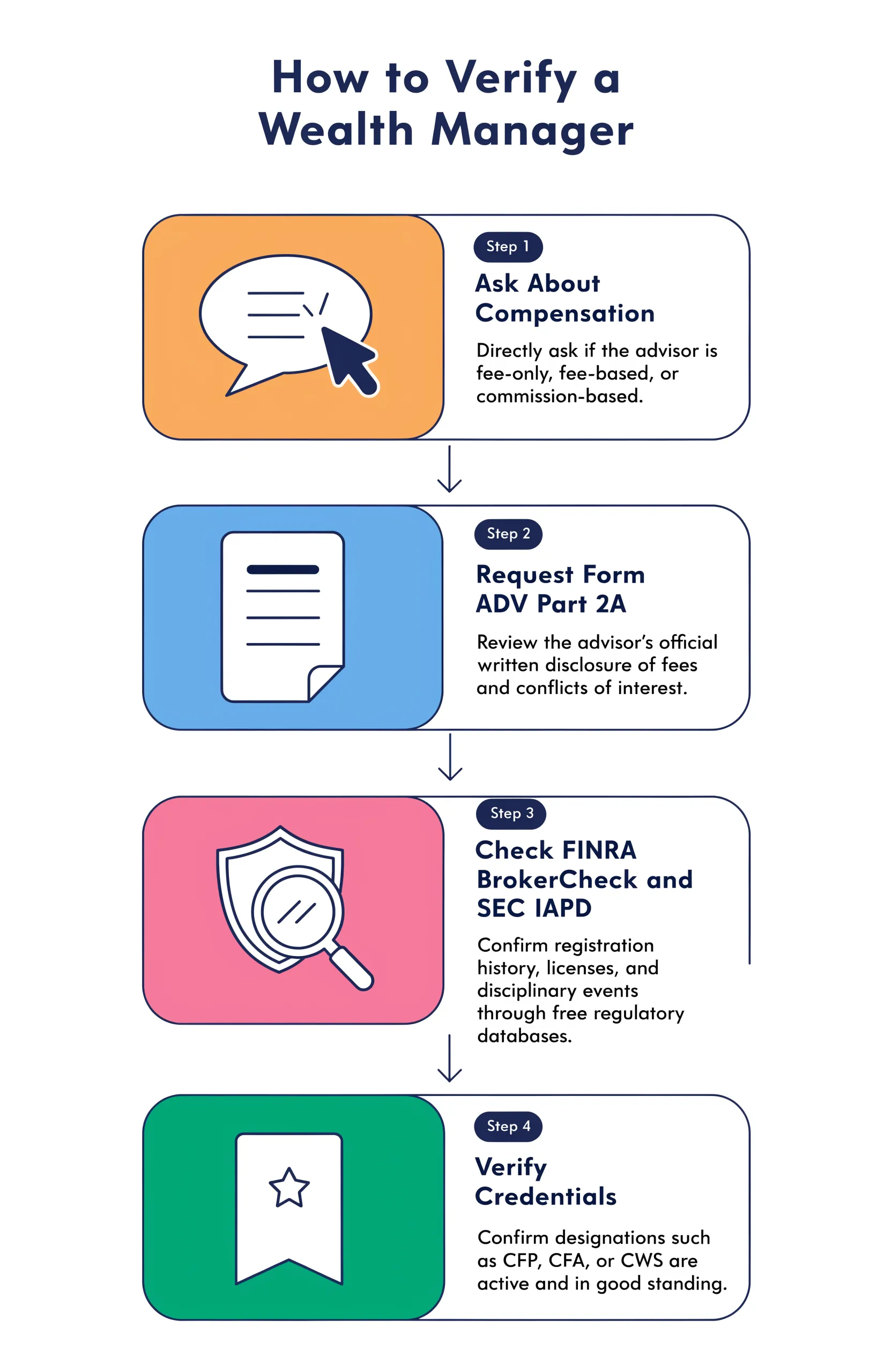 Flowchart for verifying a wealth manager's compensation and regulatory history