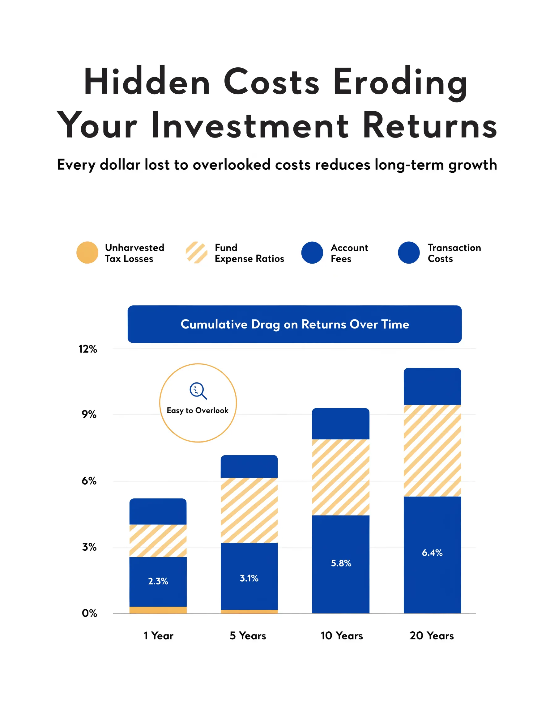 Hidden costs of DIY investing including taxes fees and expense ratios