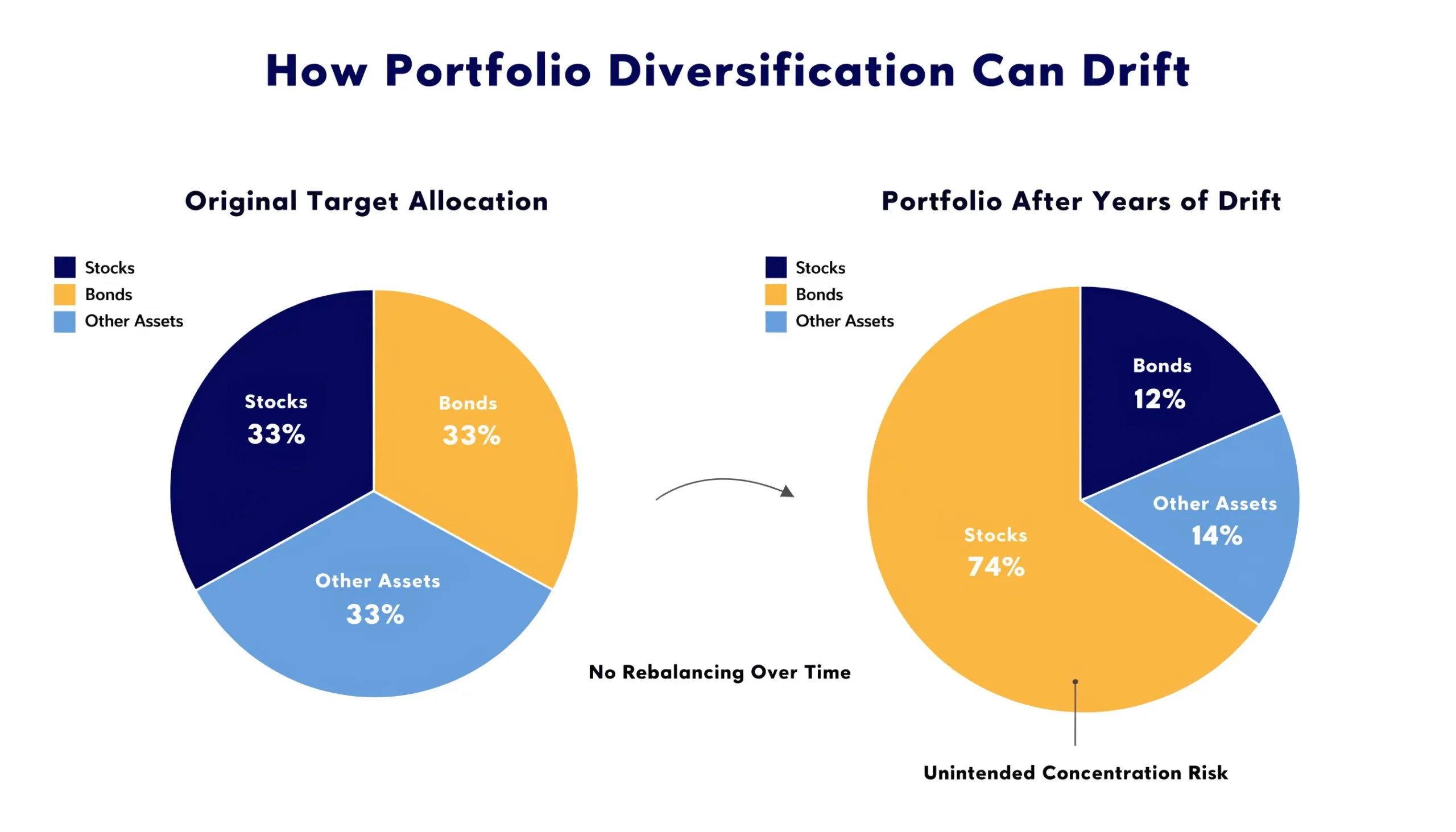 Portfolio diversification drift from target allocation to concentrated risk