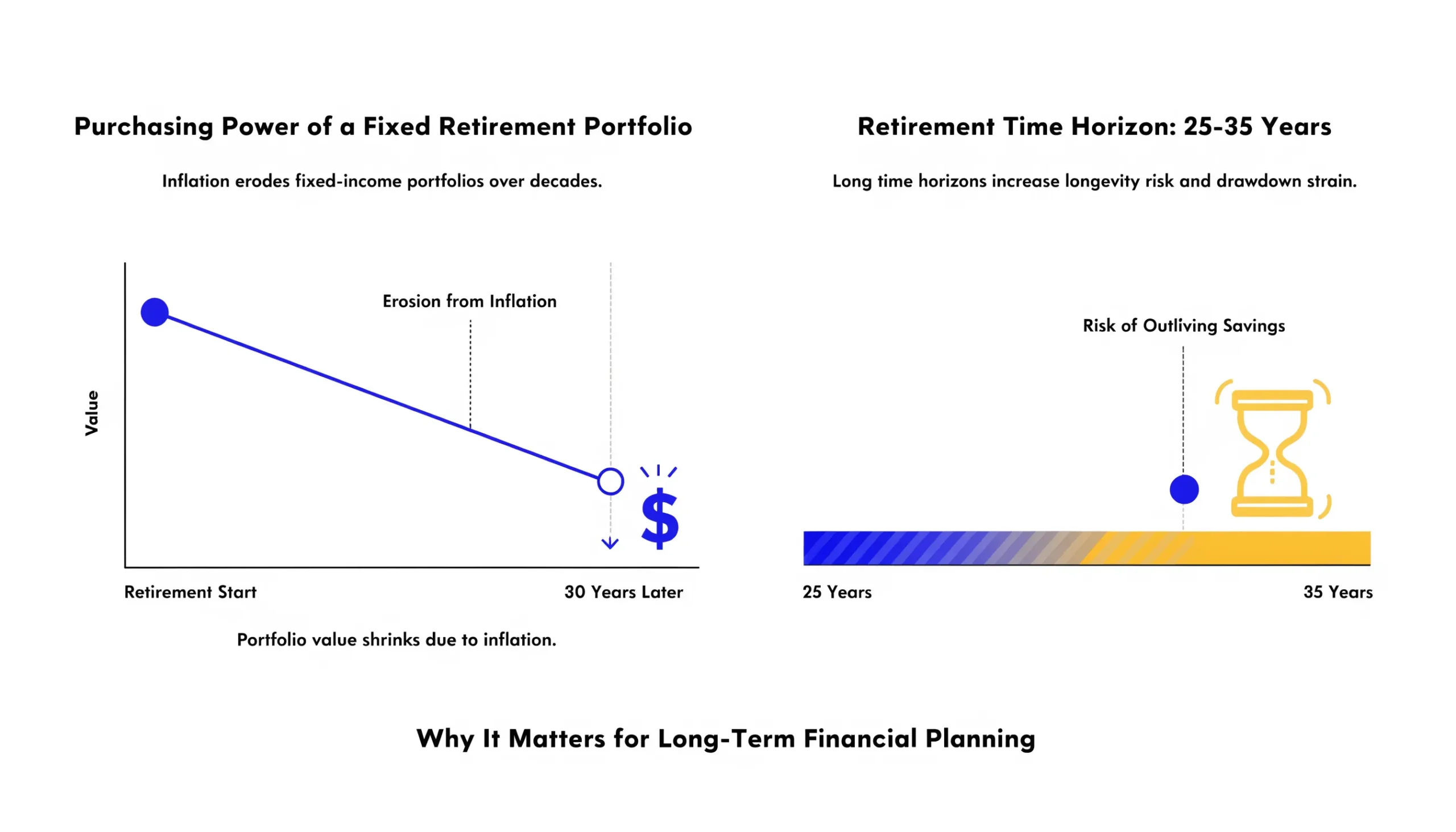Inflation and longevity risk eroding retirement purchasing power over time