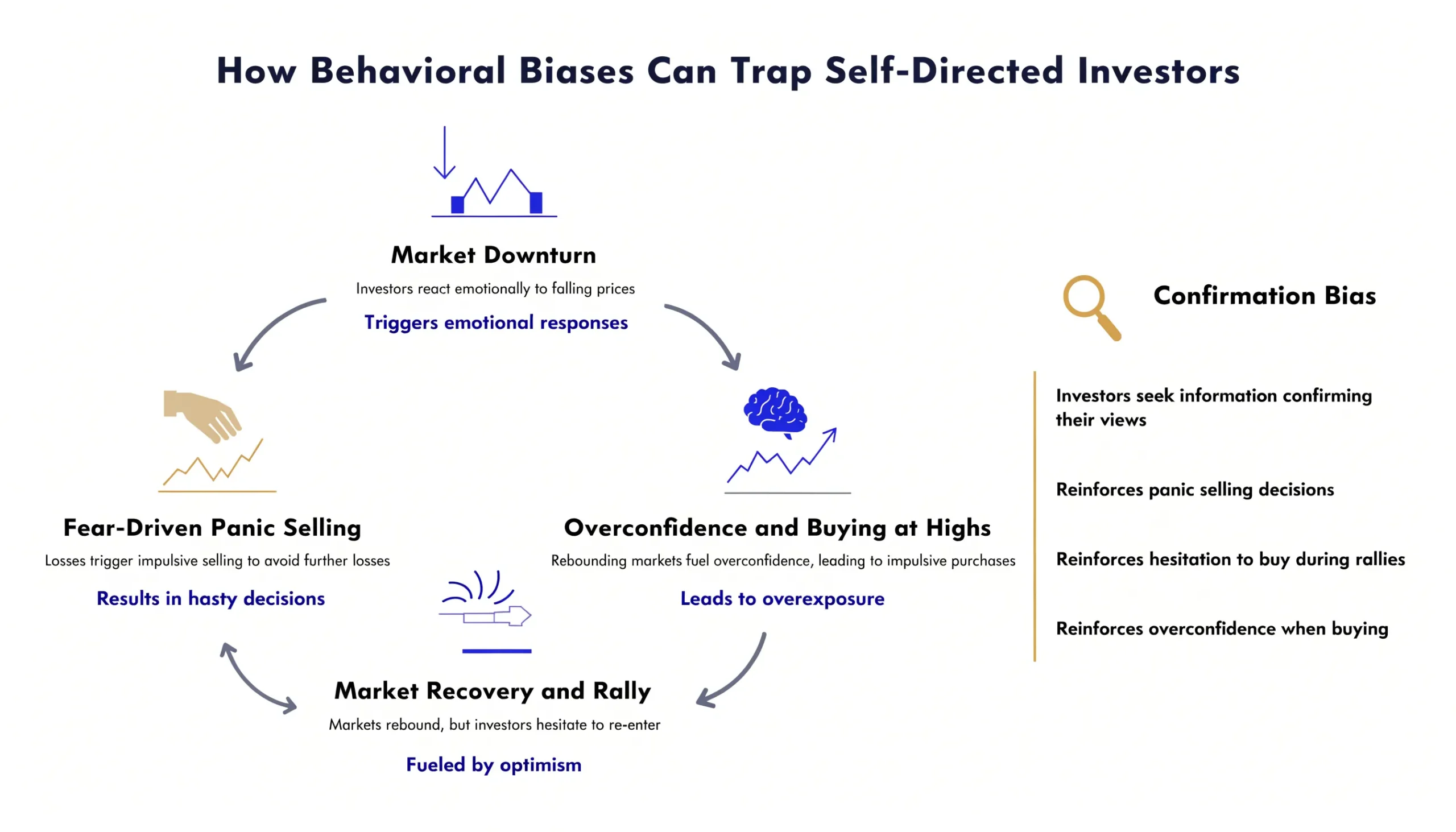 Behavioral bias cycle showing panic selling and overconfidence in DIY investing