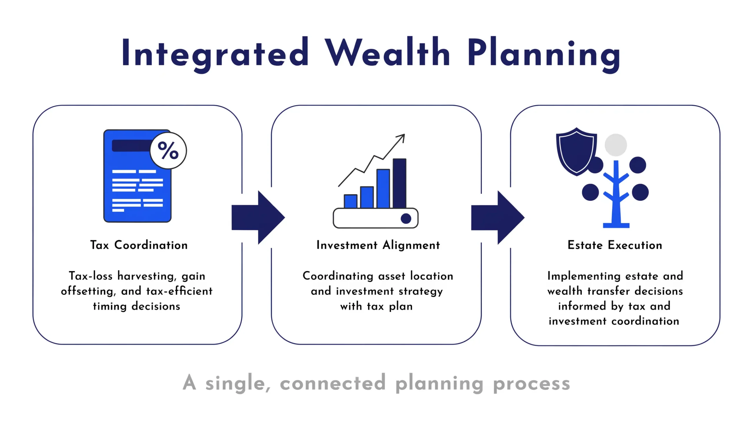 Three-stage integrated planning process: tax coordination, investment alignment, estate execution