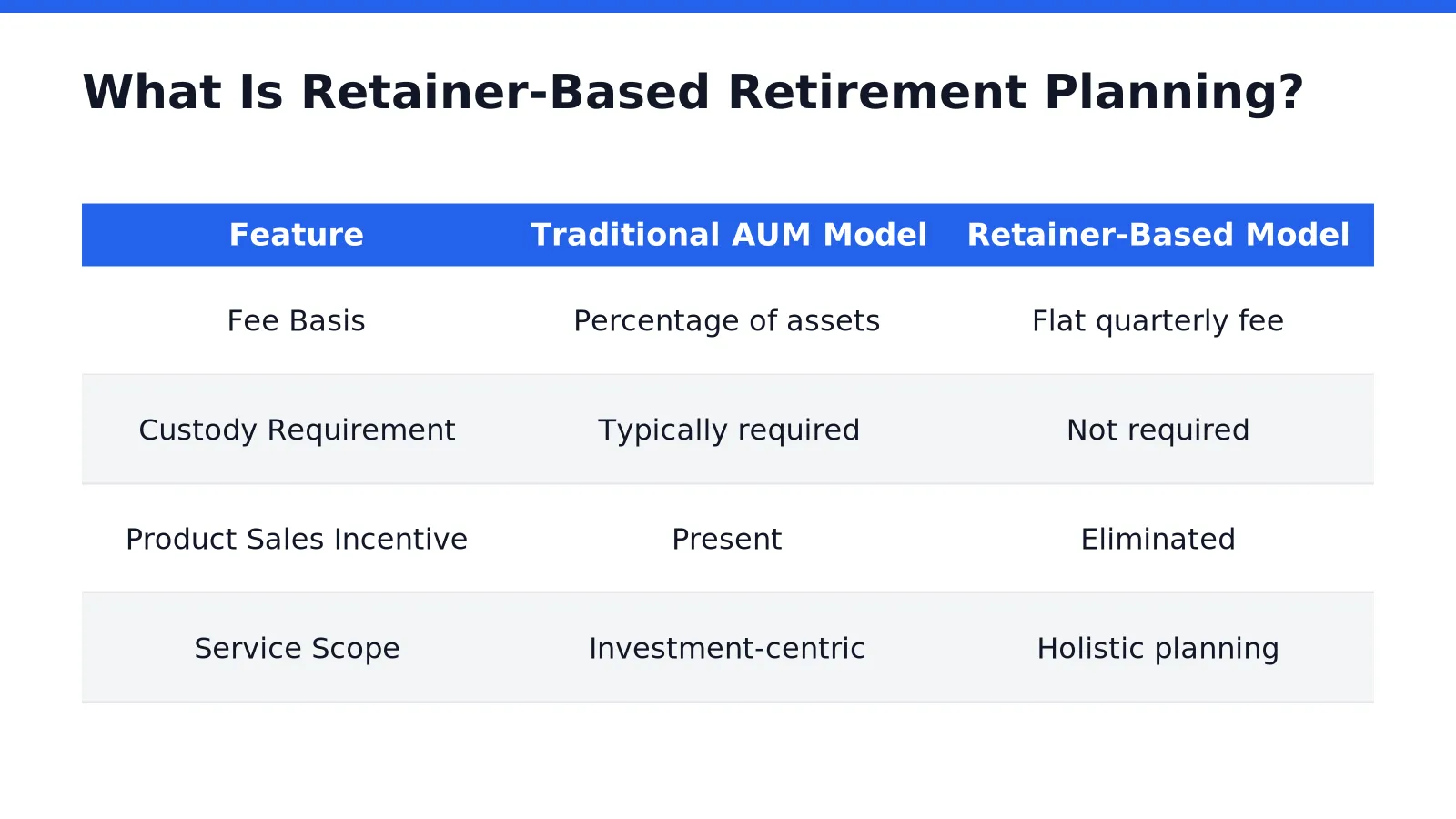 What Is Retainer-Based Retirement Planning